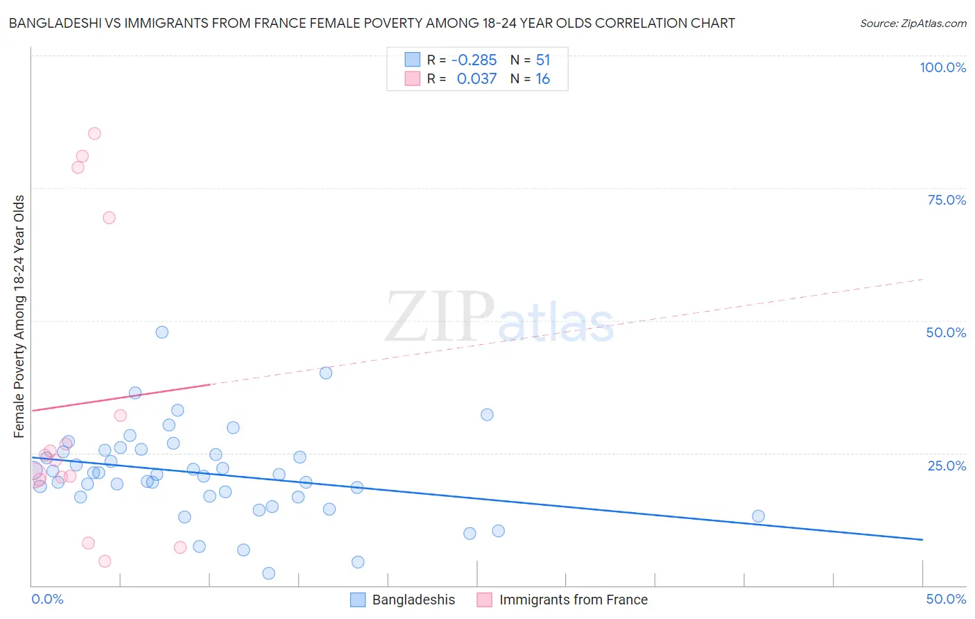 Bangladeshi vs Immigrants from France Female Poverty Among 18-24 Year Olds