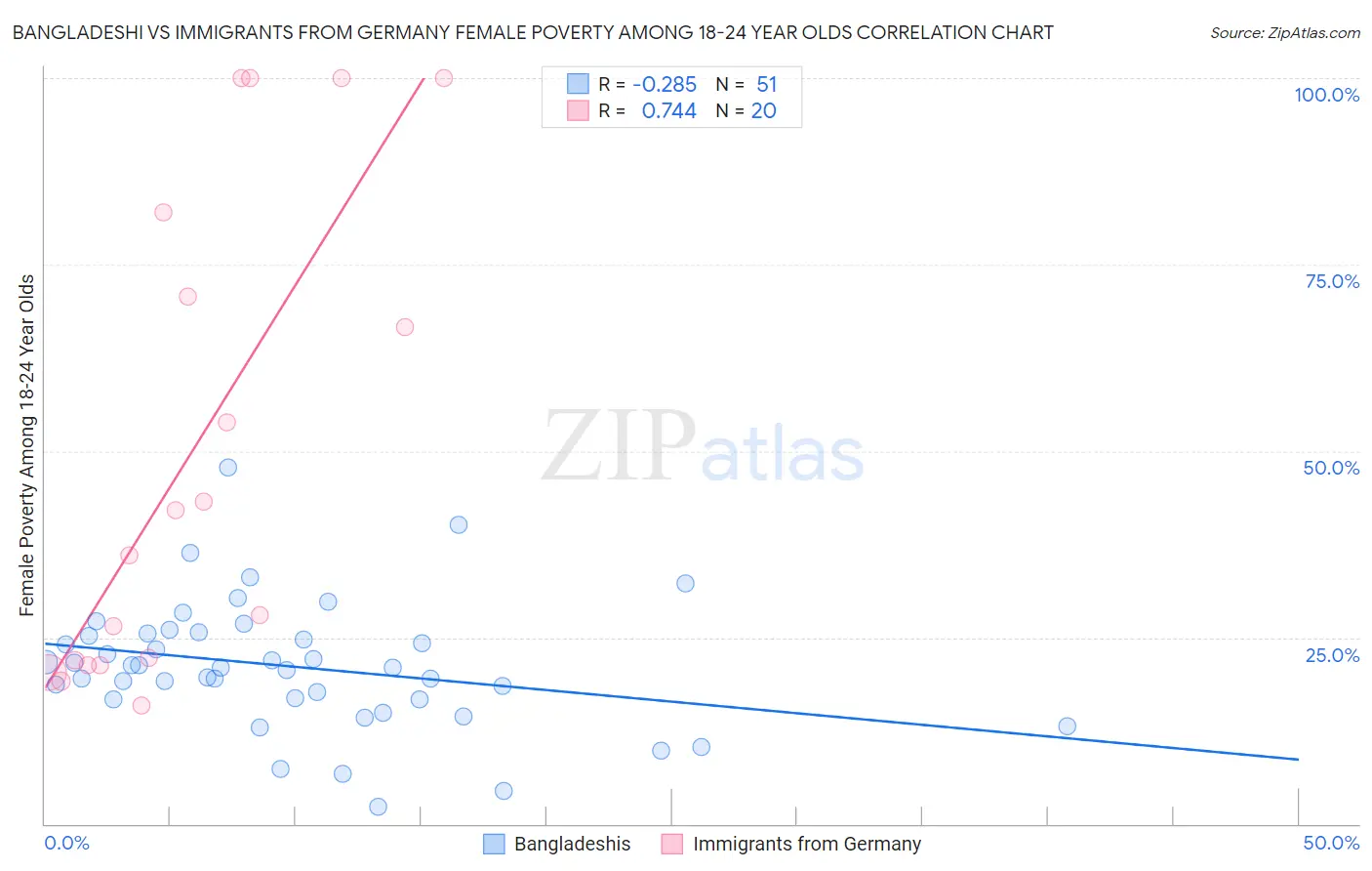 Bangladeshi vs Immigrants from Germany Female Poverty Among 18-24 Year Olds
