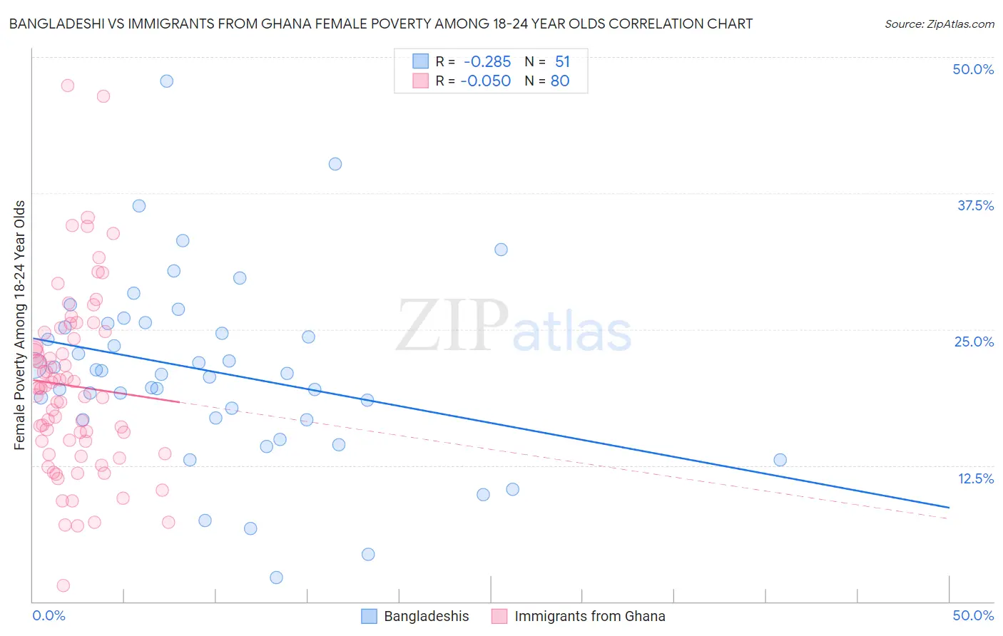 Bangladeshi vs Immigrants from Ghana Female Poverty Among 18-24 Year Olds