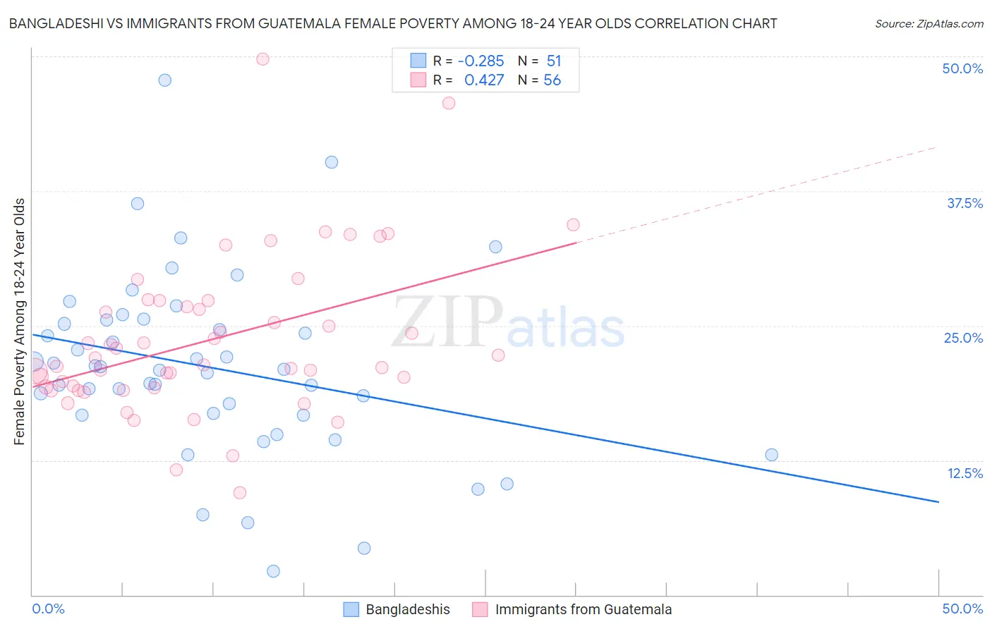 Bangladeshi vs Immigrants from Guatemala Female Poverty Among 18-24 Year Olds
