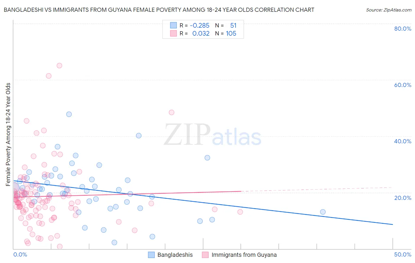 Bangladeshi vs Immigrants from Guyana Female Poverty Among 18-24 Year Olds