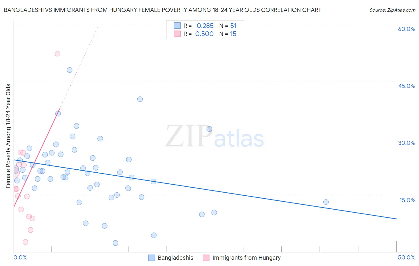 Bangladeshi vs Immigrants from Hungary Female Poverty Among 18-24 Year Olds