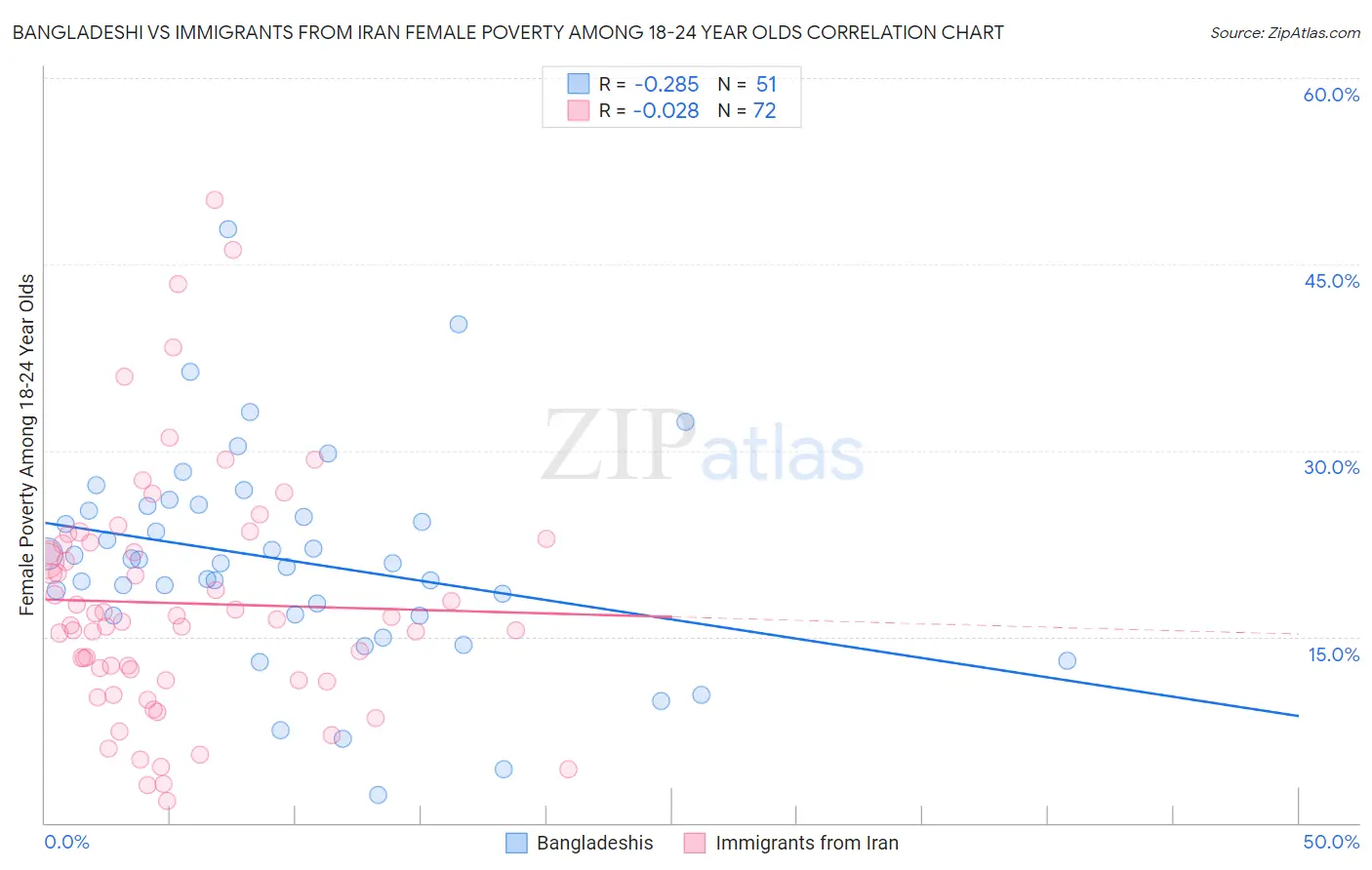 Bangladeshi vs Immigrants from Iran Female Poverty Among 18-24 Year Olds