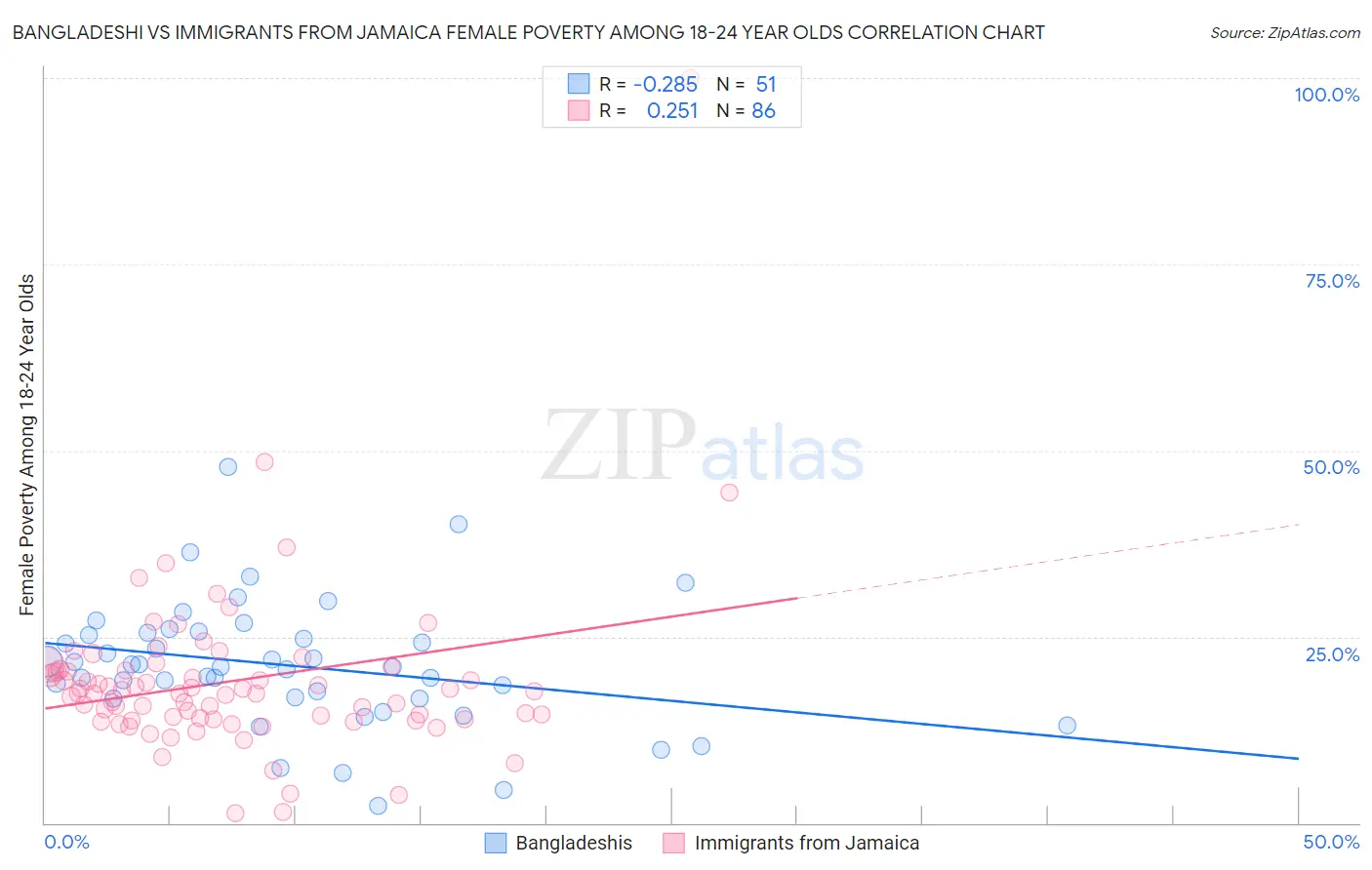 Bangladeshi vs Immigrants from Jamaica Female Poverty Among 18-24 Year Olds