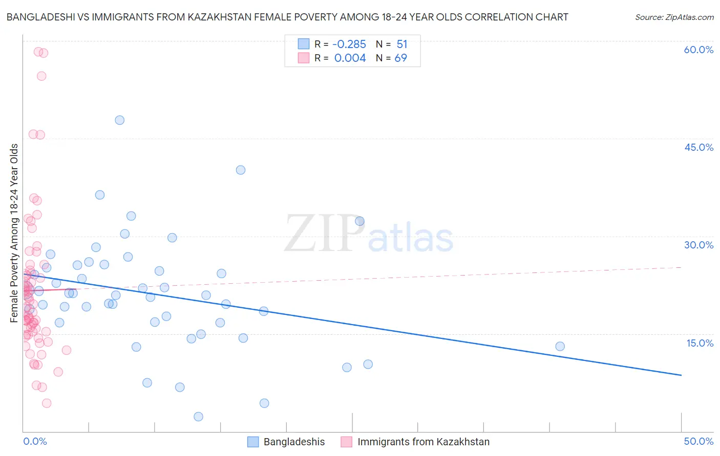 Bangladeshi vs Immigrants from Kazakhstan Female Poverty Among 18-24 Year Olds
