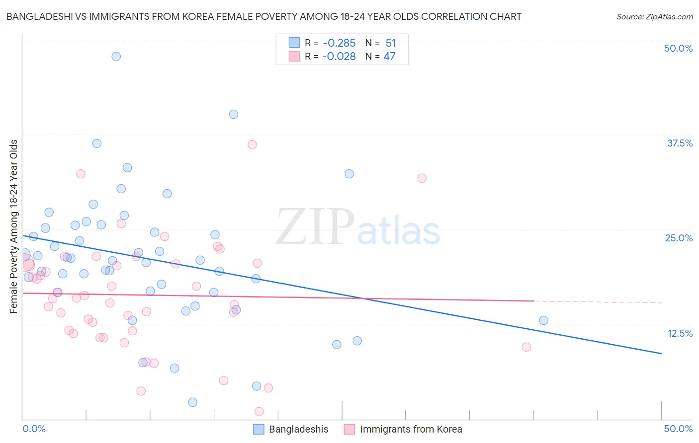 Bangladeshi vs Immigrants from Korea Female Poverty Among 18-24 Year Olds