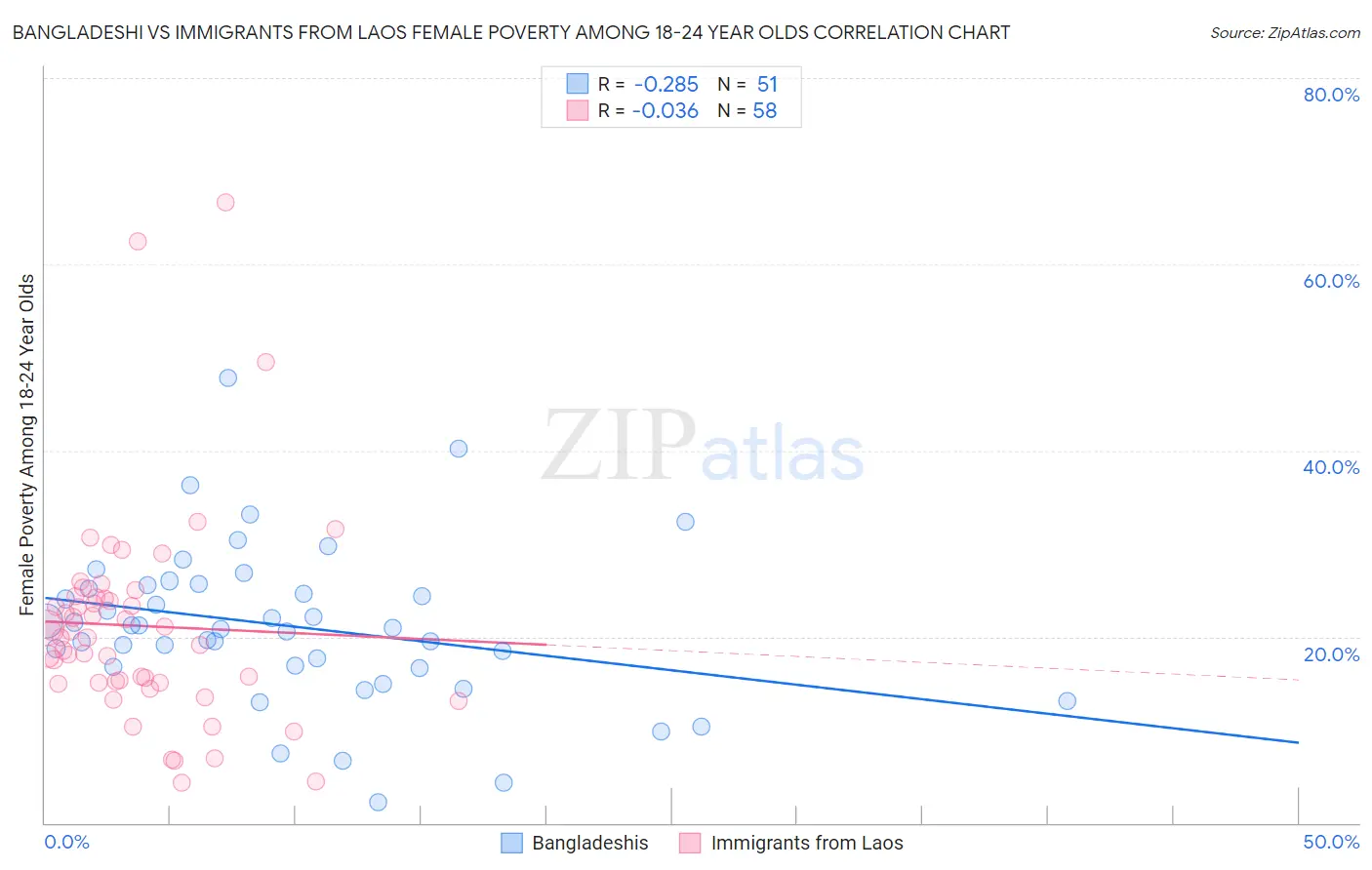 Bangladeshi vs Immigrants from Laos Female Poverty Among 18-24 Year Olds