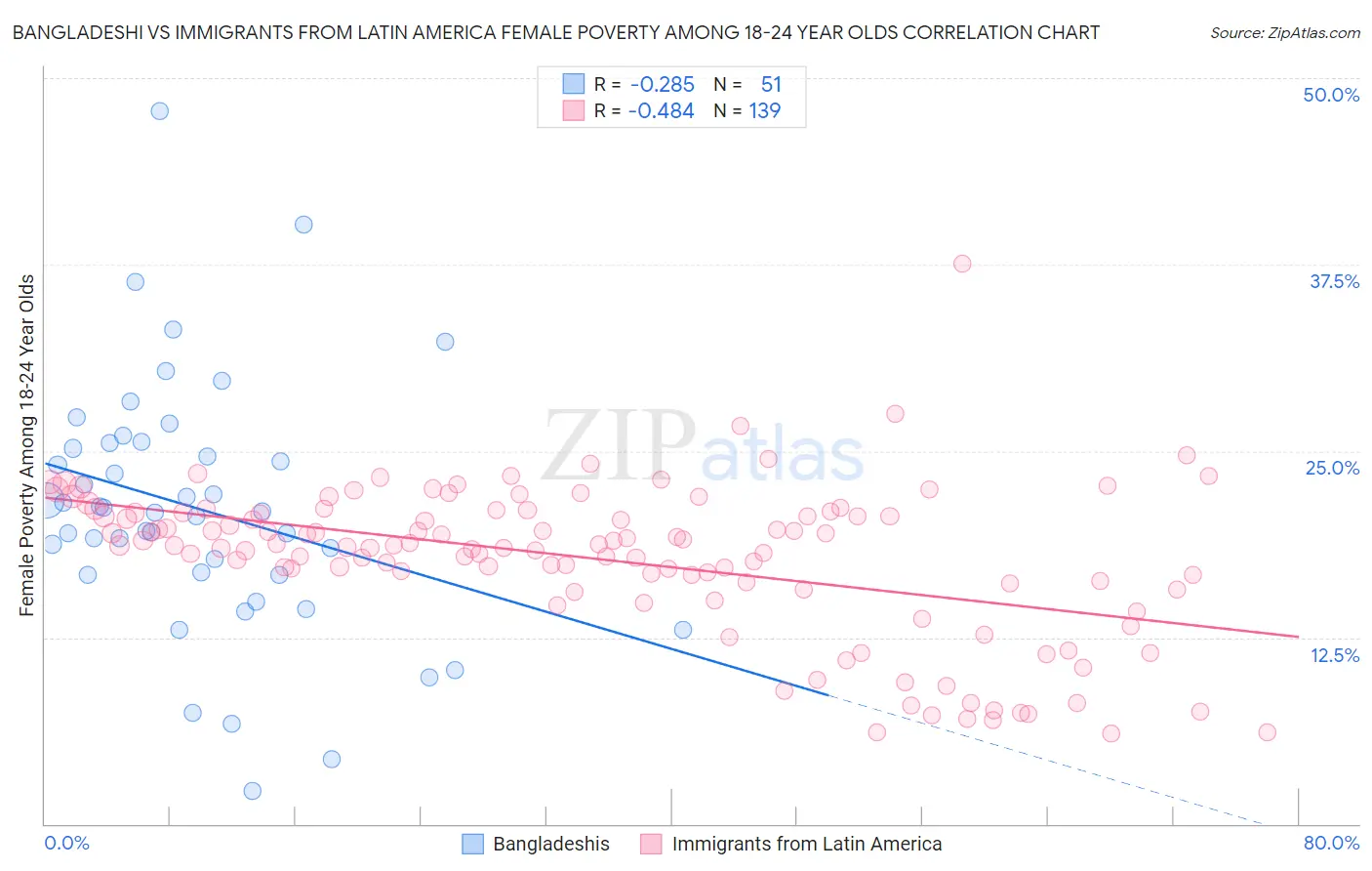 Bangladeshi vs Immigrants from Latin America Female Poverty Among 18-24 Year Olds