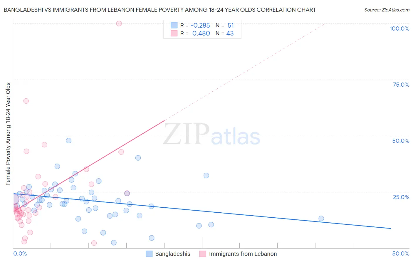 Bangladeshi vs Immigrants from Lebanon Female Poverty Among 18-24 Year Olds