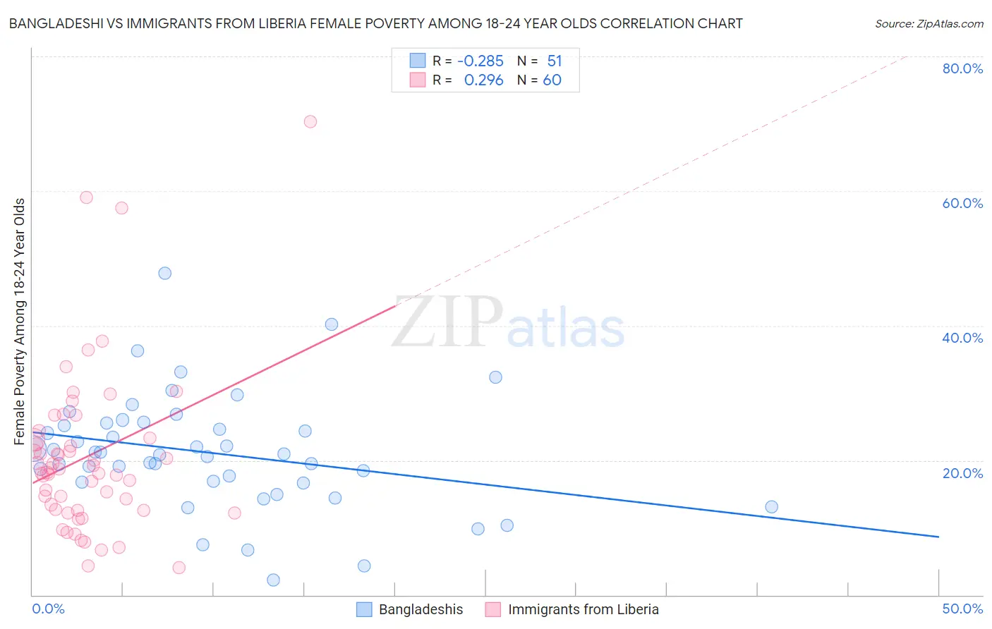 Bangladeshi vs Immigrants from Liberia Female Poverty Among 18-24 Year Olds