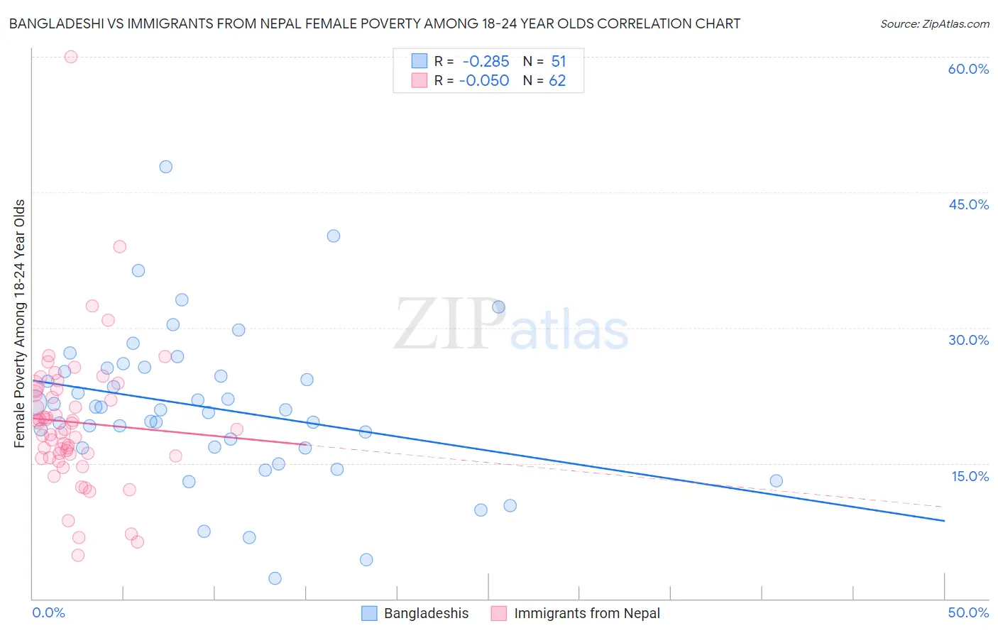 Bangladeshi vs Immigrants from Nepal Female Poverty Among 18-24 Year Olds