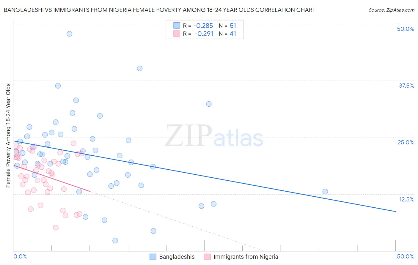 Bangladeshi vs Immigrants from Nigeria Female Poverty Among 18-24 Year Olds