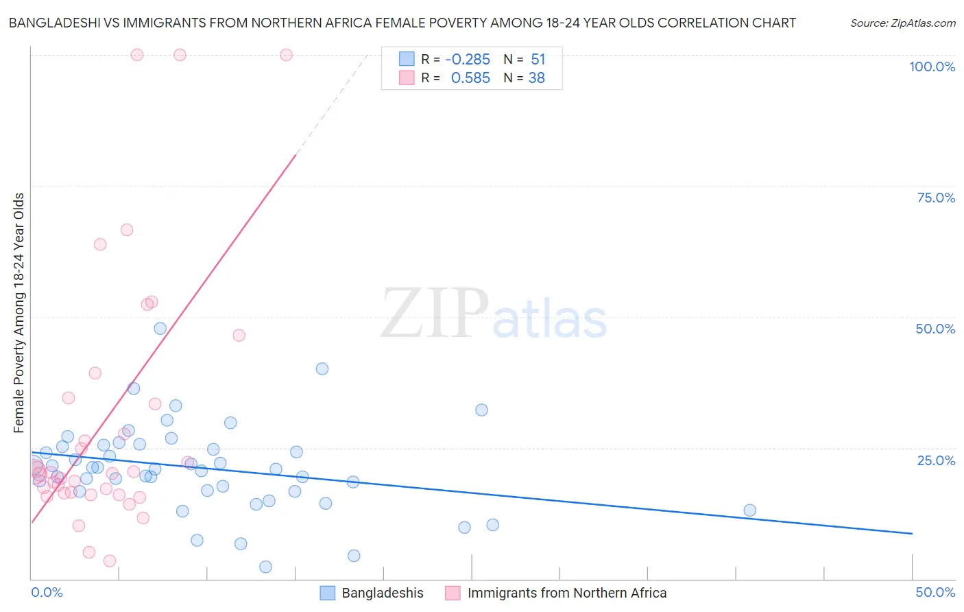 Bangladeshi vs Immigrants from Northern Africa Female Poverty Among 18-24 Year Olds