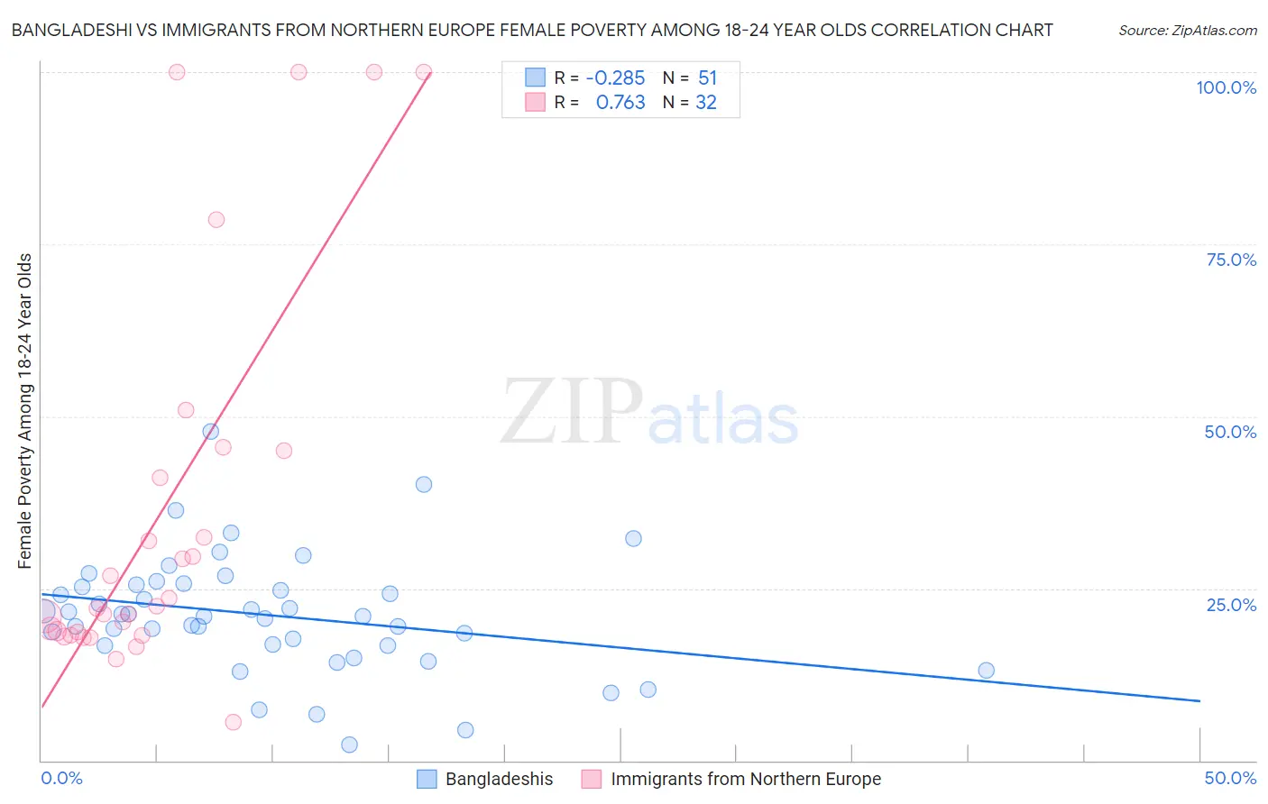 Bangladeshi vs Immigrants from Northern Europe Female Poverty Among 18-24 Year Olds