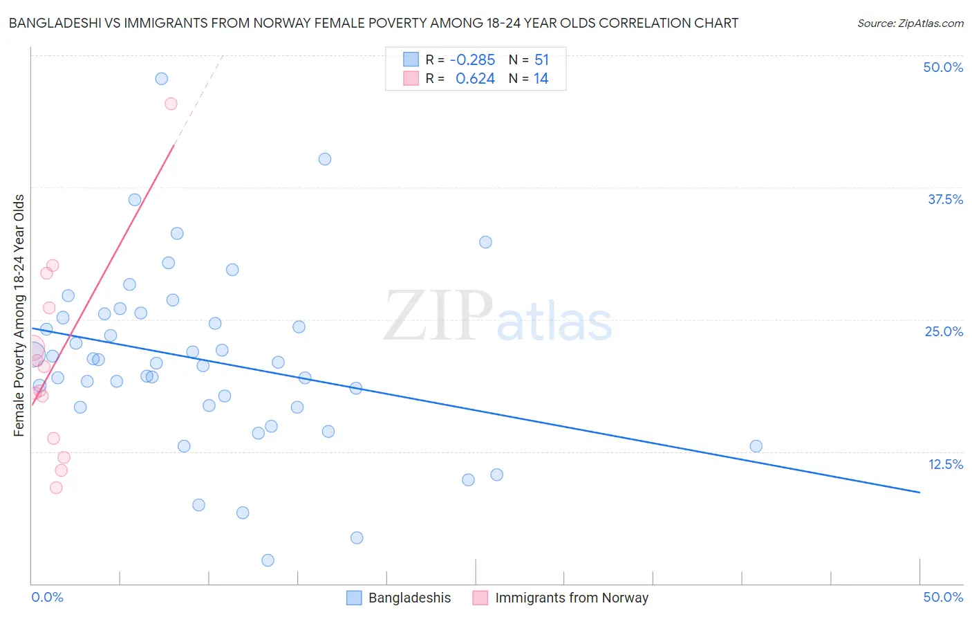 Bangladeshi vs Immigrants from Norway Female Poverty Among 18-24 Year Olds