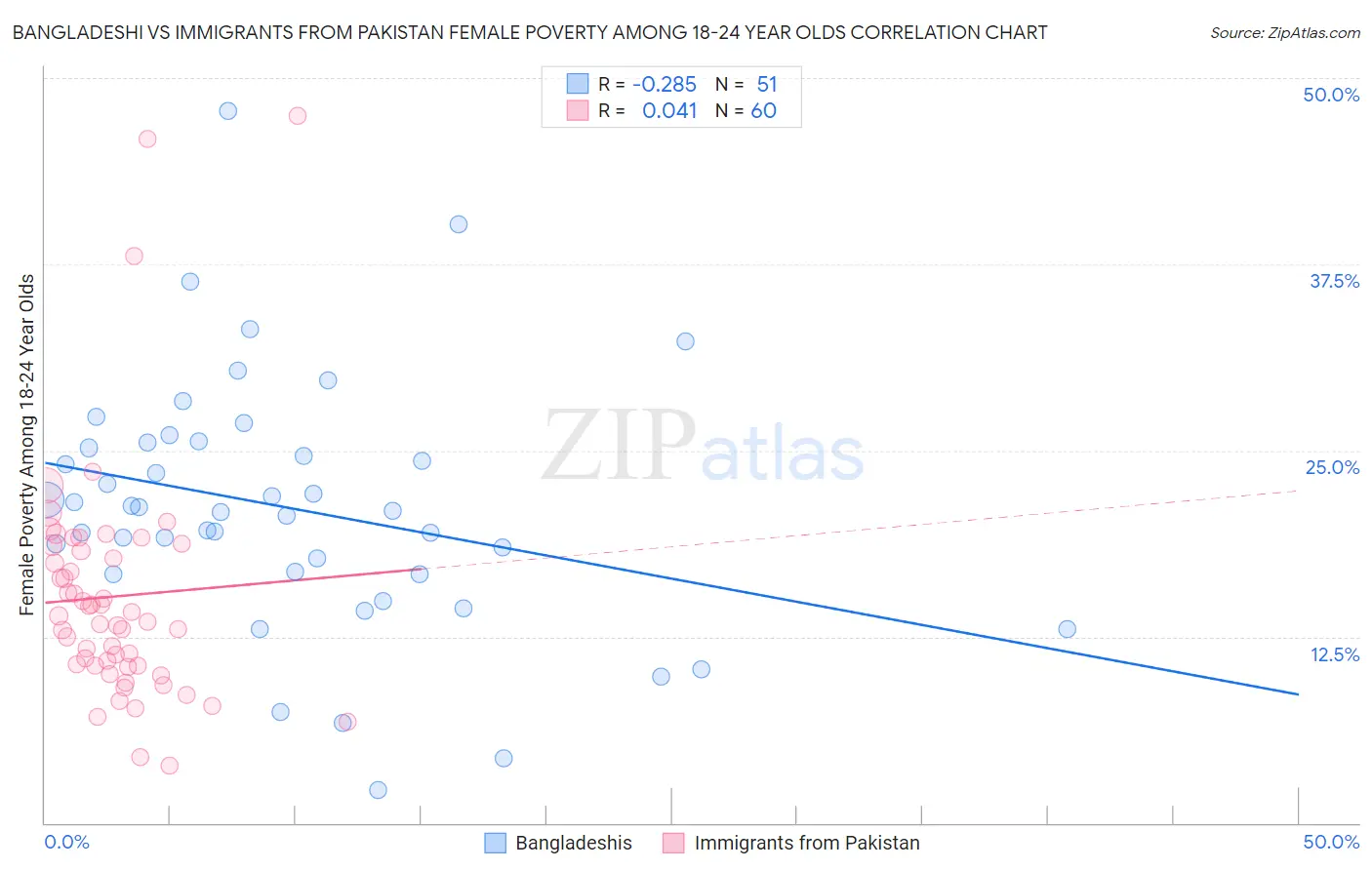Bangladeshi vs Immigrants from Pakistan Female Poverty Among 18-24 Year Olds