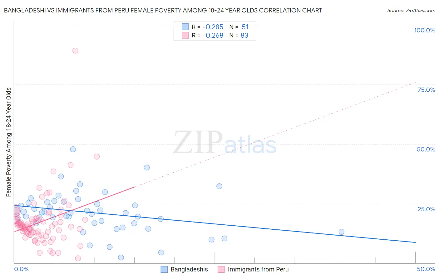 Bangladeshi vs Immigrants from Peru Female Poverty Among 18-24 Year Olds