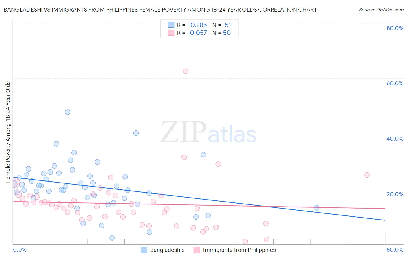 Bangladeshi vs Immigrants from Philippines Female Poverty Among 18-24 Year Olds