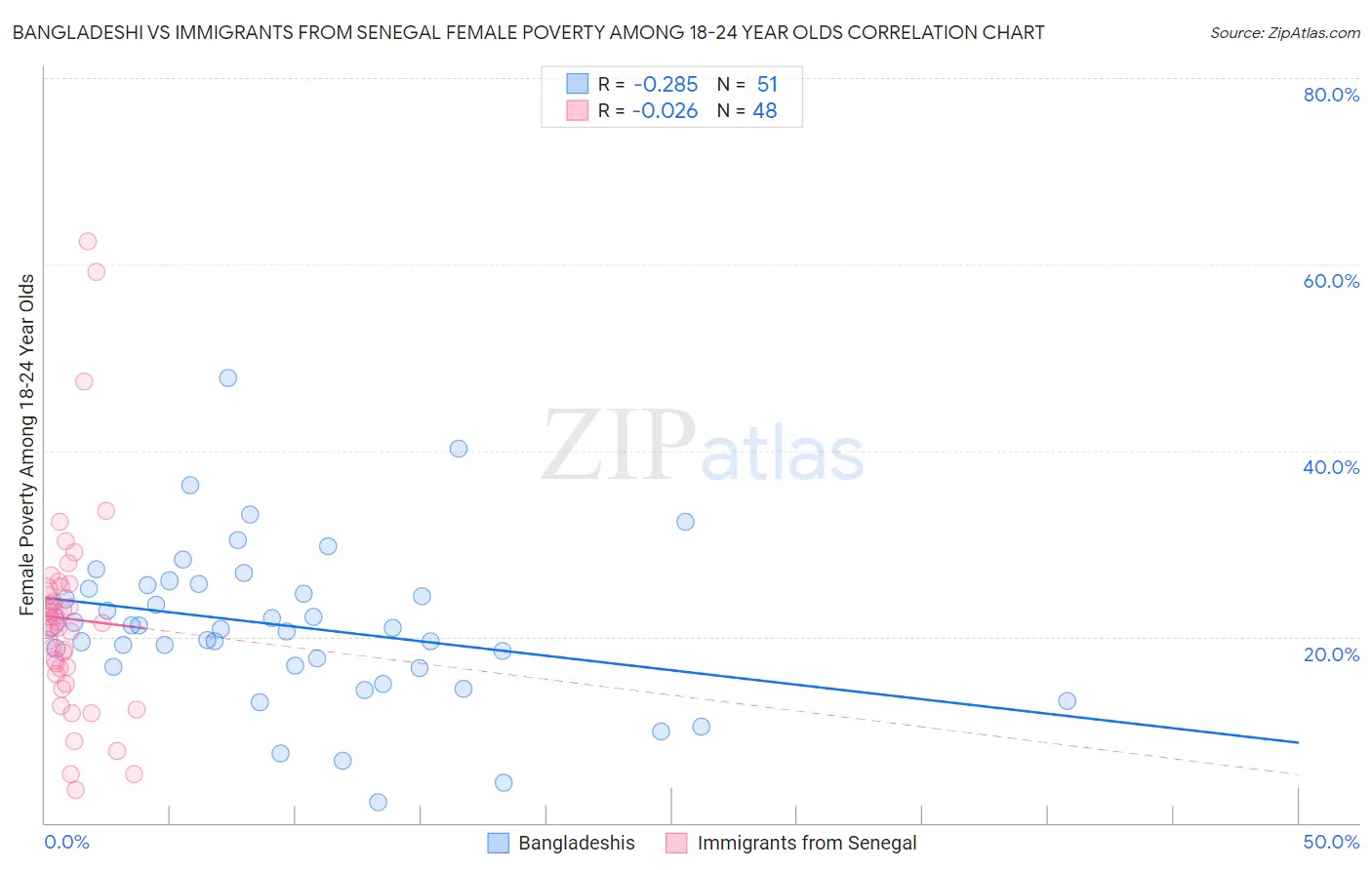 Bangladeshi vs Immigrants from Senegal Female Poverty Among 18-24 Year Olds