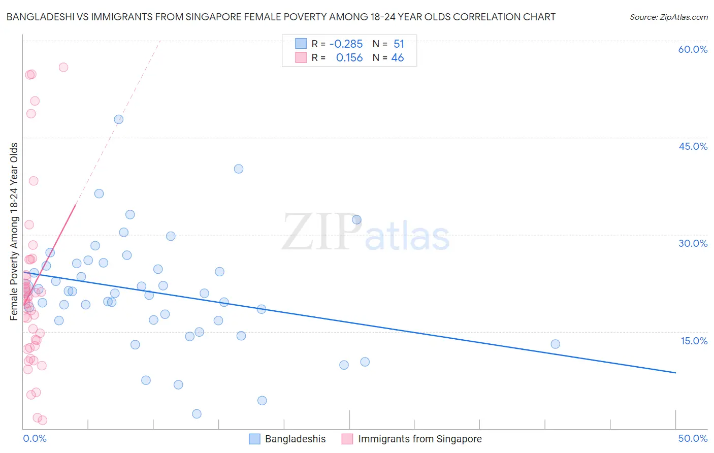 Bangladeshi vs Immigrants from Singapore Female Poverty Among 18-24 Year Olds