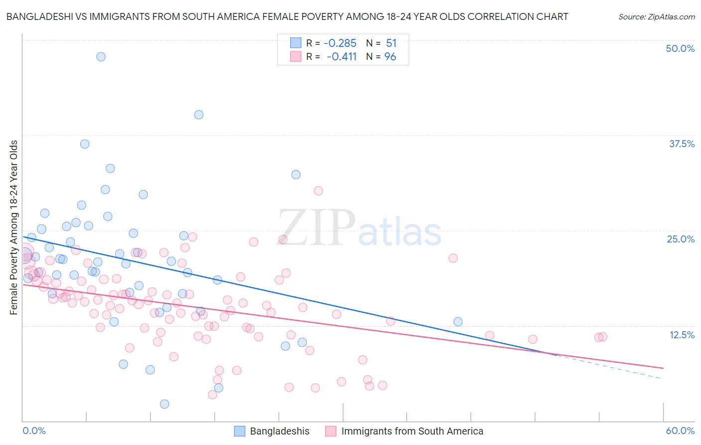 Bangladeshi vs Immigrants from South America Female Poverty Among 18-24 Year Olds