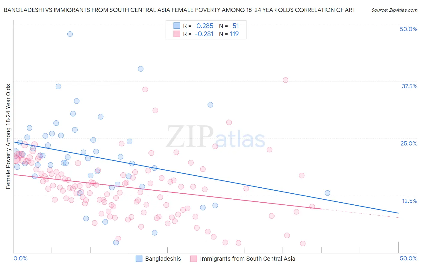 Bangladeshi vs Immigrants from South Central Asia Female Poverty Among 18-24 Year Olds