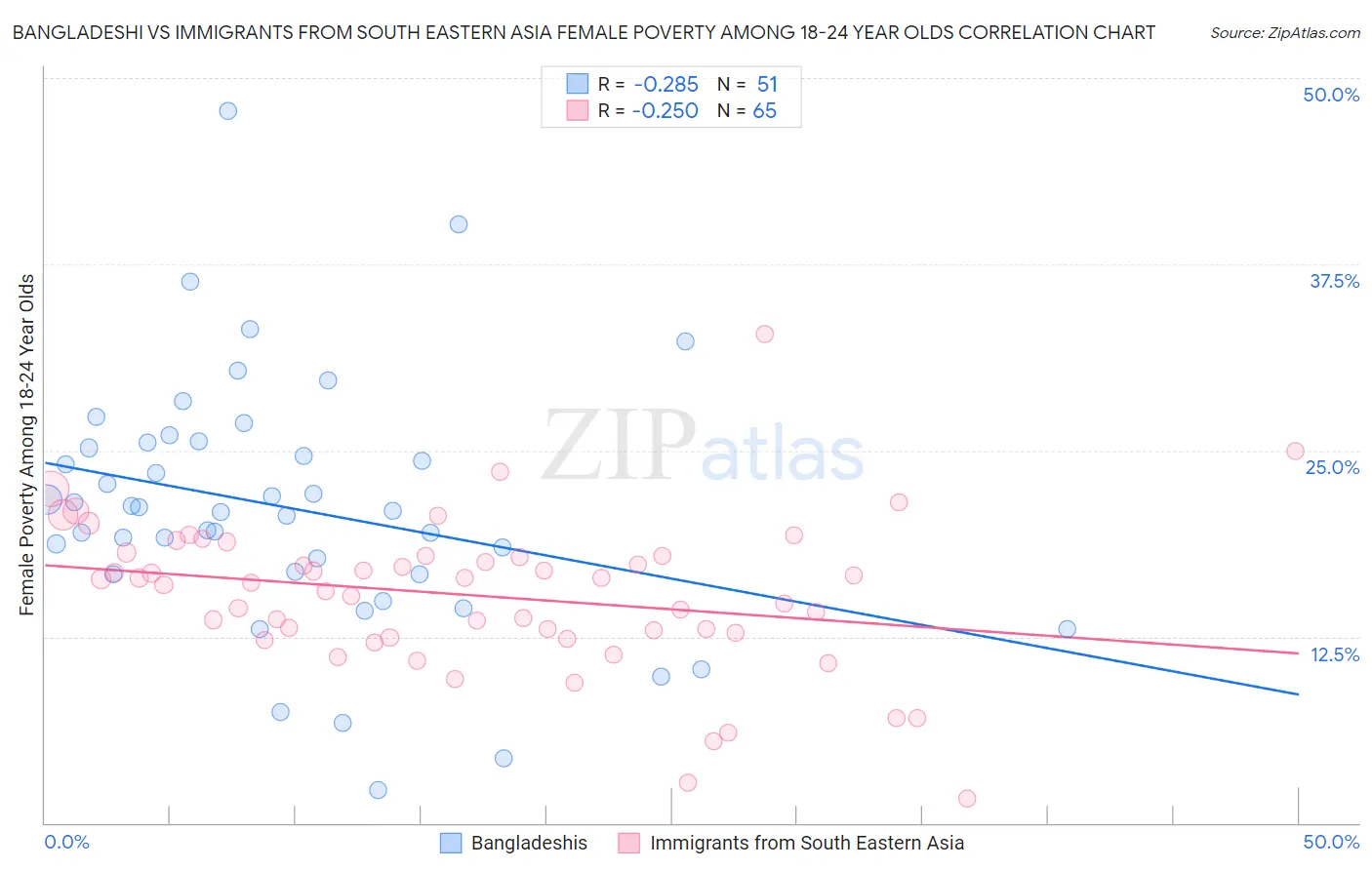 Bangladeshi vs Immigrants from South Eastern Asia Female Poverty Among 18-24 Year Olds