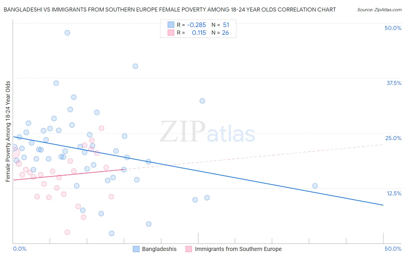 Bangladeshi vs Immigrants from Southern Europe Female Poverty Among 18-24 Year Olds