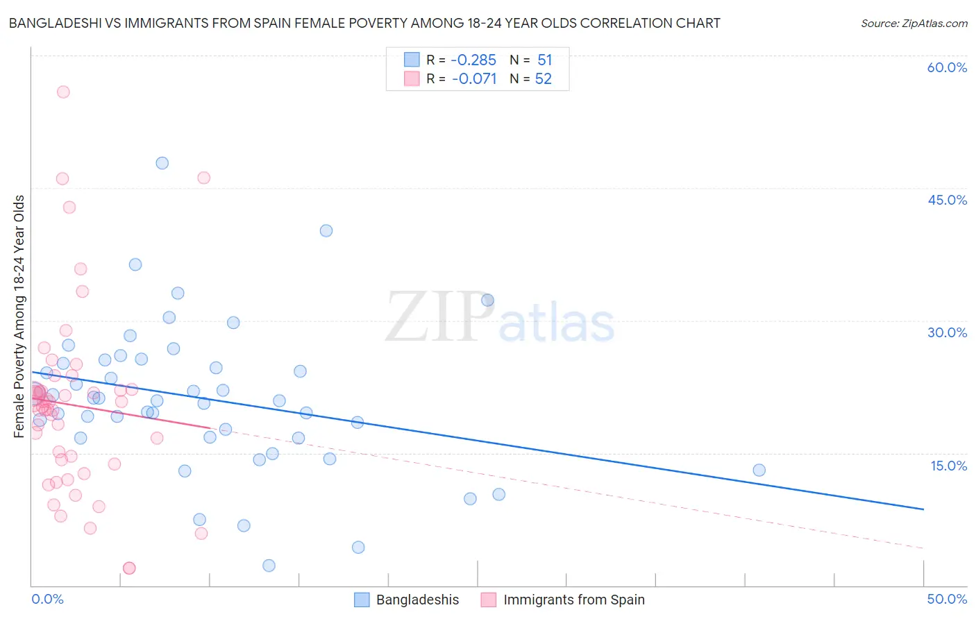 Bangladeshi vs Immigrants from Spain Female Poverty Among 18-24 Year Olds