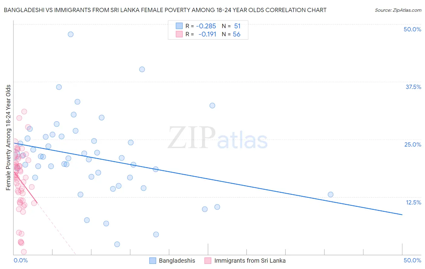 Bangladeshi vs Immigrants from Sri Lanka Female Poverty Among 18-24 Year Olds