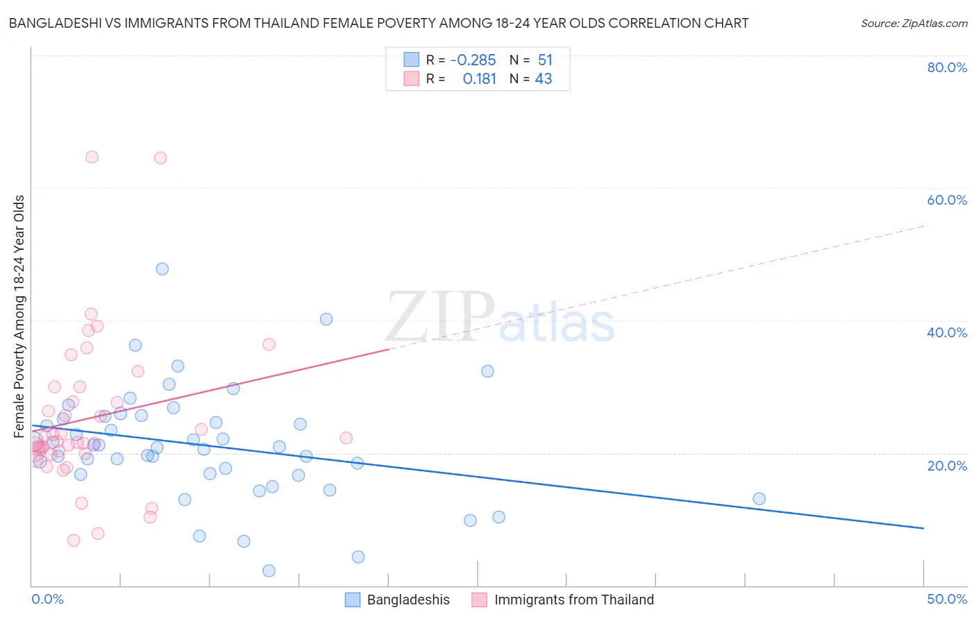 Bangladeshi vs Immigrants from Thailand Female Poverty Among 18-24 Year Olds