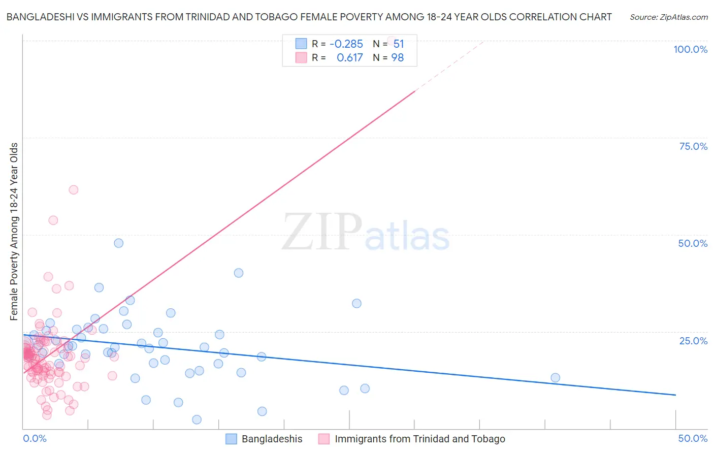 Bangladeshi vs Immigrants from Trinidad and Tobago Female Poverty Among 18-24 Year Olds