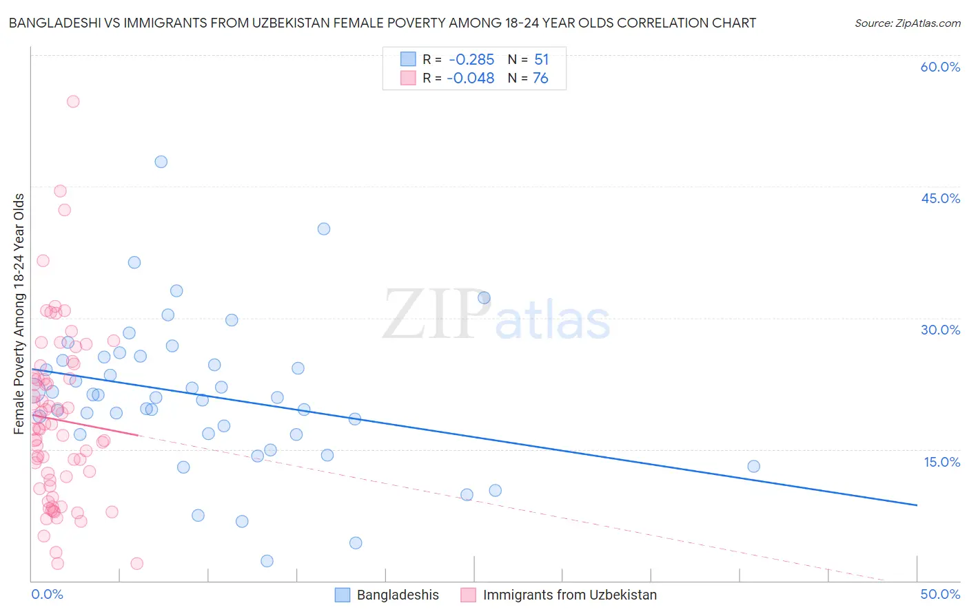 Bangladeshi vs Immigrants from Uzbekistan Female Poverty Among 18-24 Year Olds