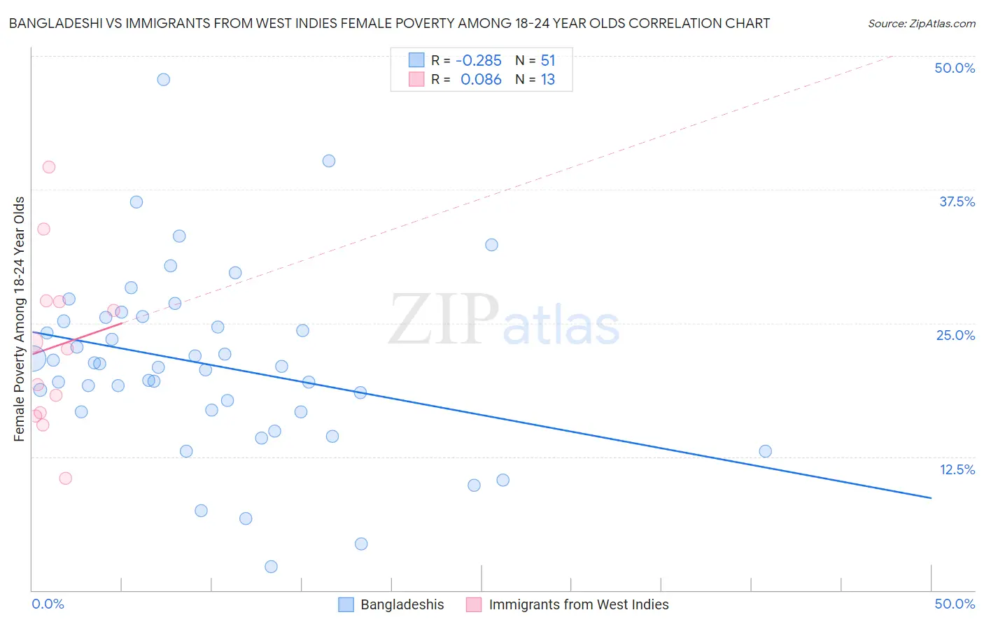 Bangladeshi vs Immigrants from West Indies Female Poverty Among 18-24 Year Olds