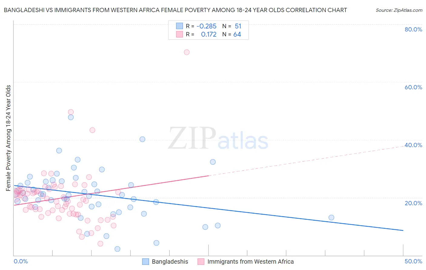 Bangladeshi vs Immigrants from Western Africa Female Poverty Among 18-24 Year Olds