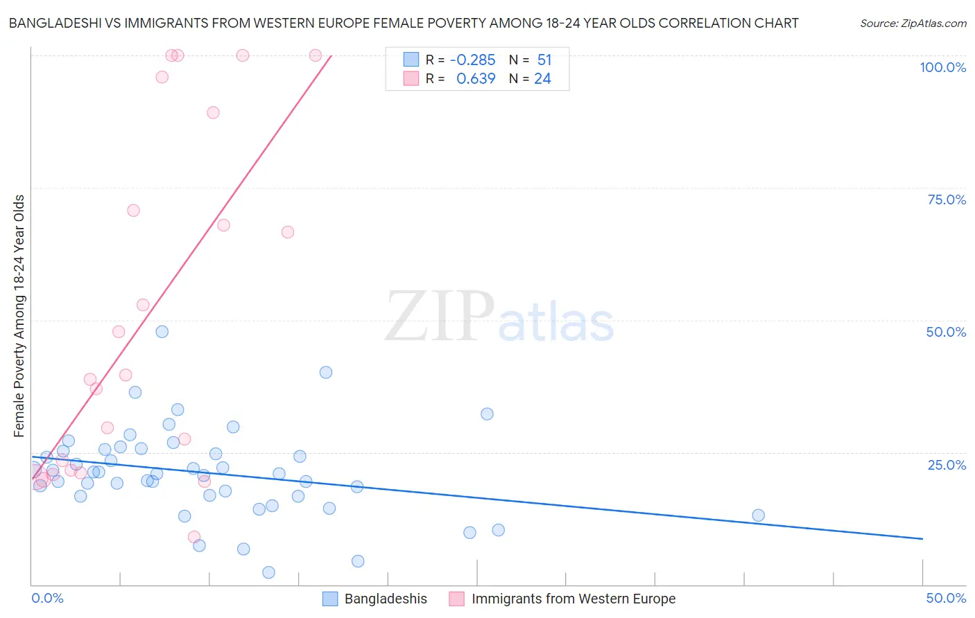 Bangladeshi vs Immigrants from Western Europe Female Poverty Among 18-24 Year Olds