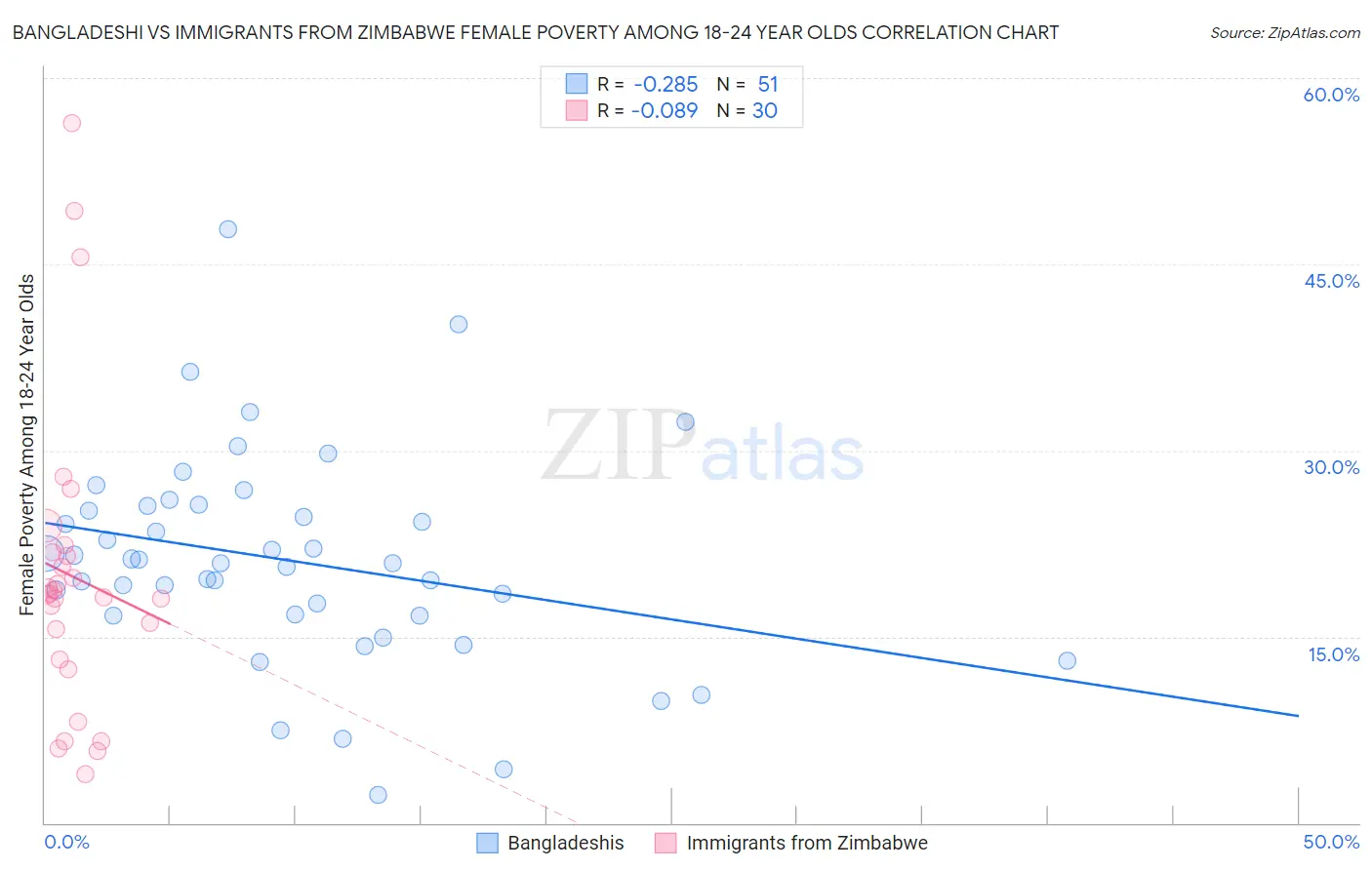 Bangladeshi vs Immigrants from Zimbabwe Female Poverty Among 18-24 Year Olds