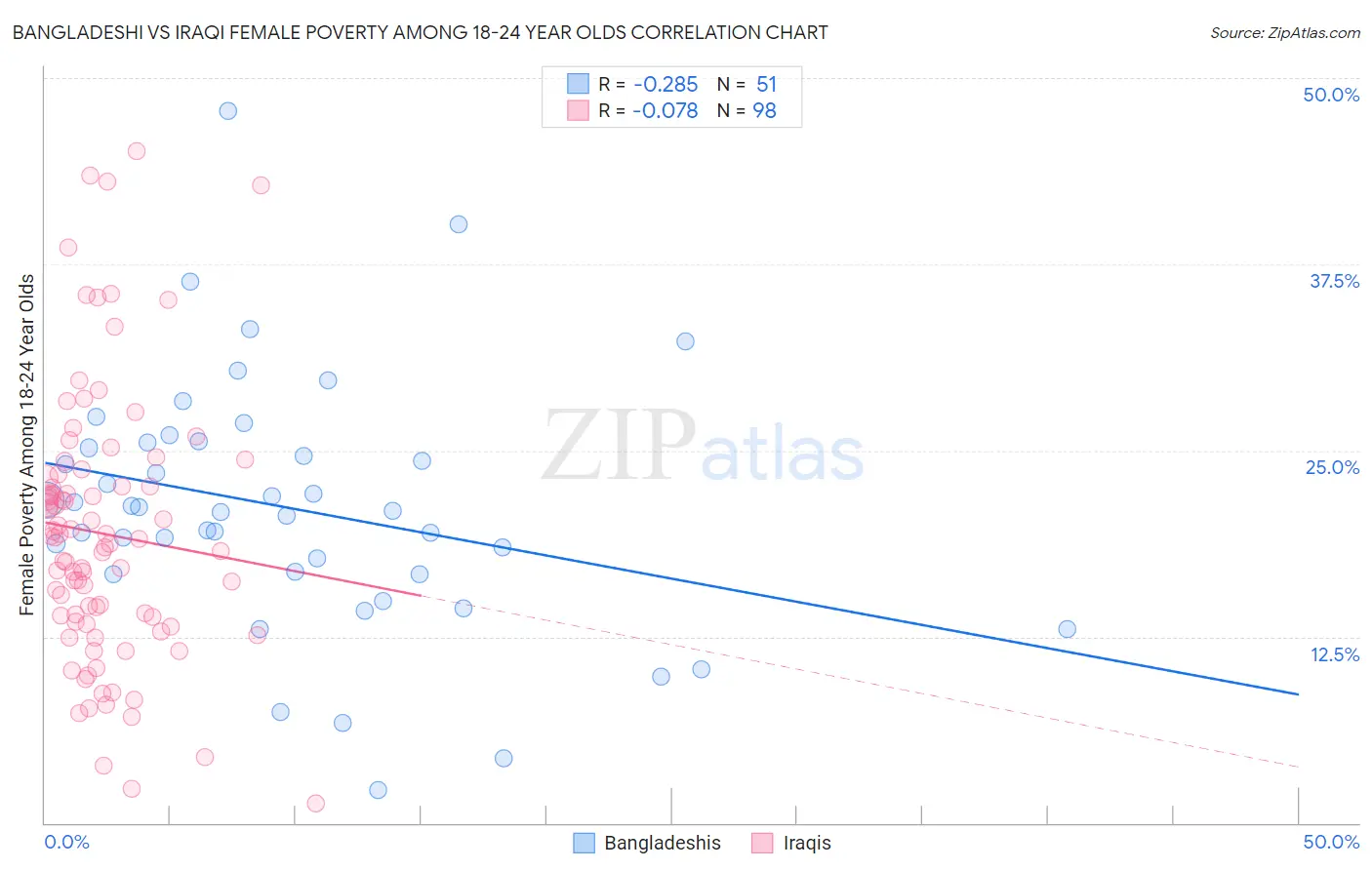 Bangladeshi vs Iraqi Female Poverty Among 18-24 Year Olds