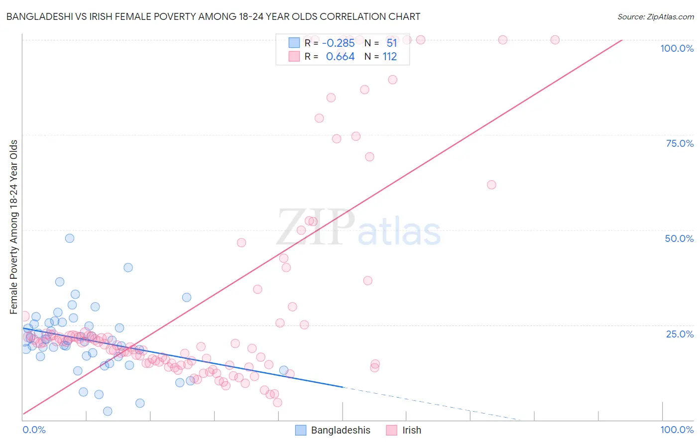 Bangladeshi vs Irish Female Poverty Among 18-24 Year Olds