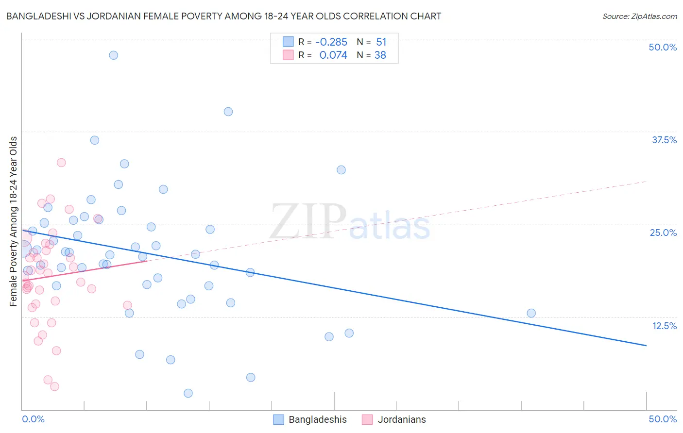 Bangladeshi vs Jordanian Female Poverty Among 18-24 Year Olds