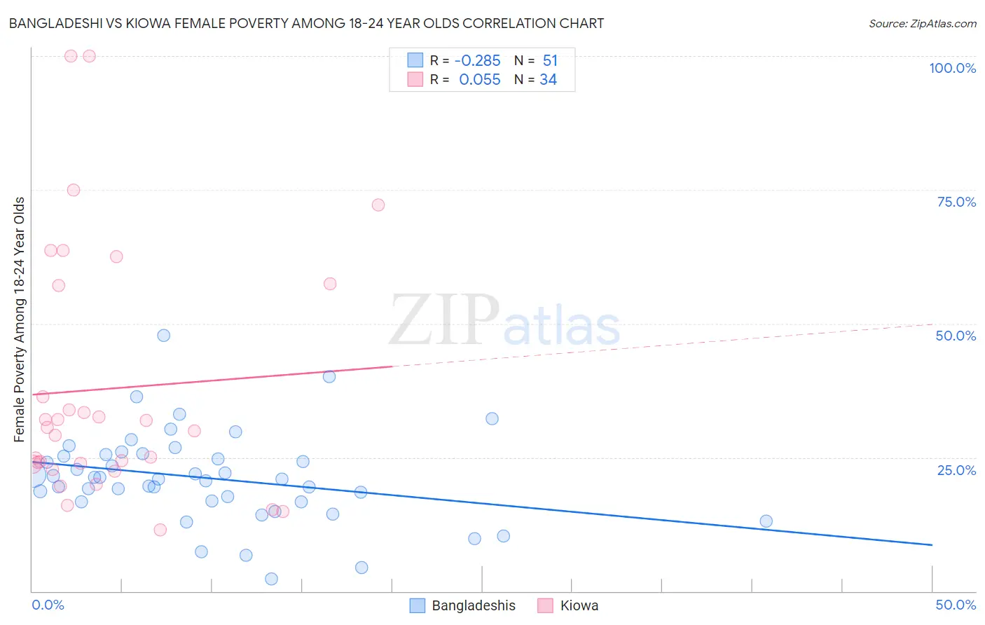 Bangladeshi vs Kiowa Female Poverty Among 18-24 Year Olds