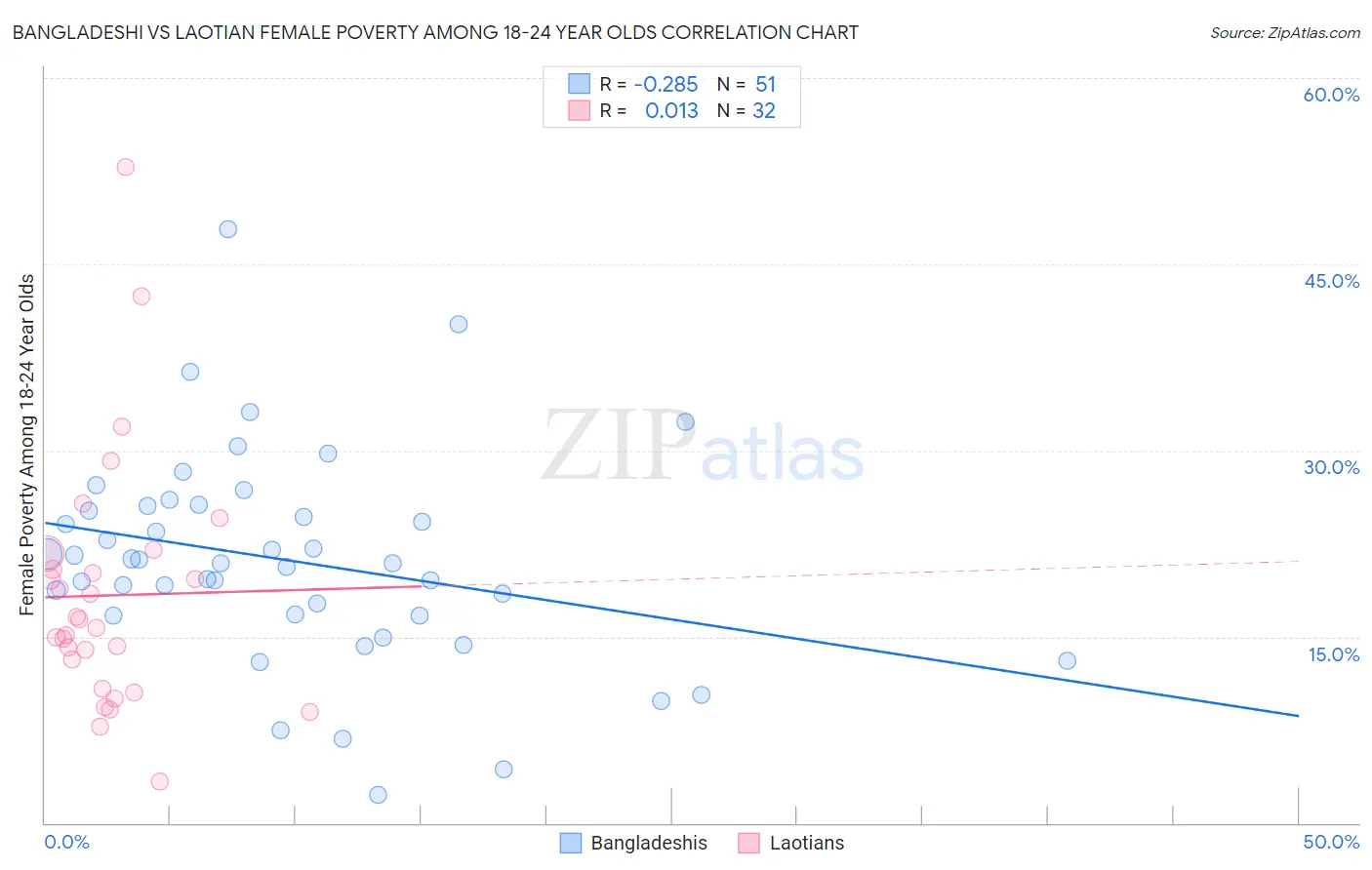 Bangladeshi vs Laotian Female Poverty Among 18-24 Year Olds