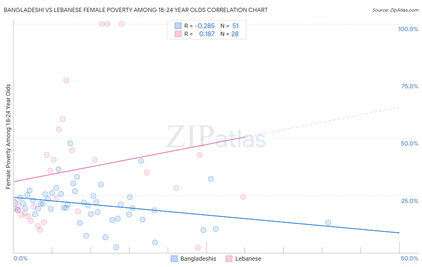 Bangladeshi vs Lebanese Female Poverty Among 18-24 Year Olds