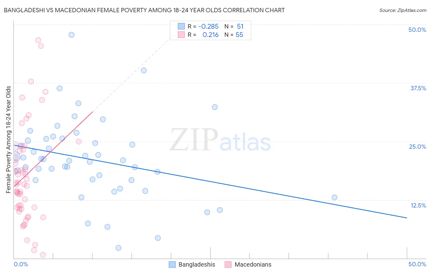 Bangladeshi vs Macedonian Female Poverty Among 18-24 Year Olds