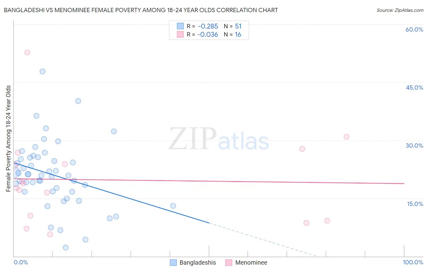 Bangladeshi vs Menominee Female Poverty Among 18-24 Year Olds
