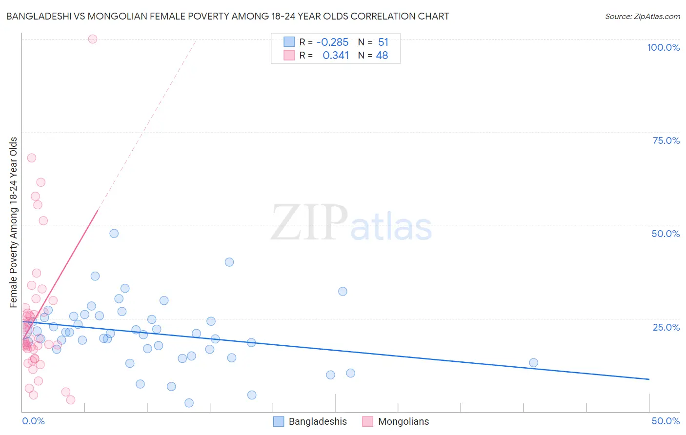 Bangladeshi vs Mongolian Female Poverty Among 18-24 Year Olds