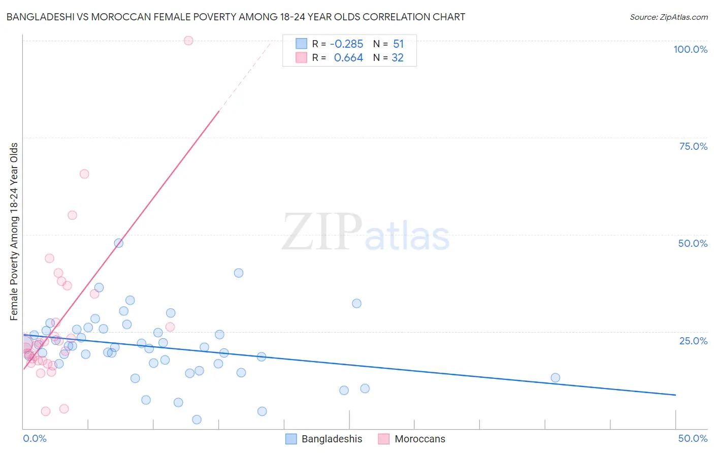 Bangladeshi vs Moroccan Female Poverty Among 18-24 Year Olds