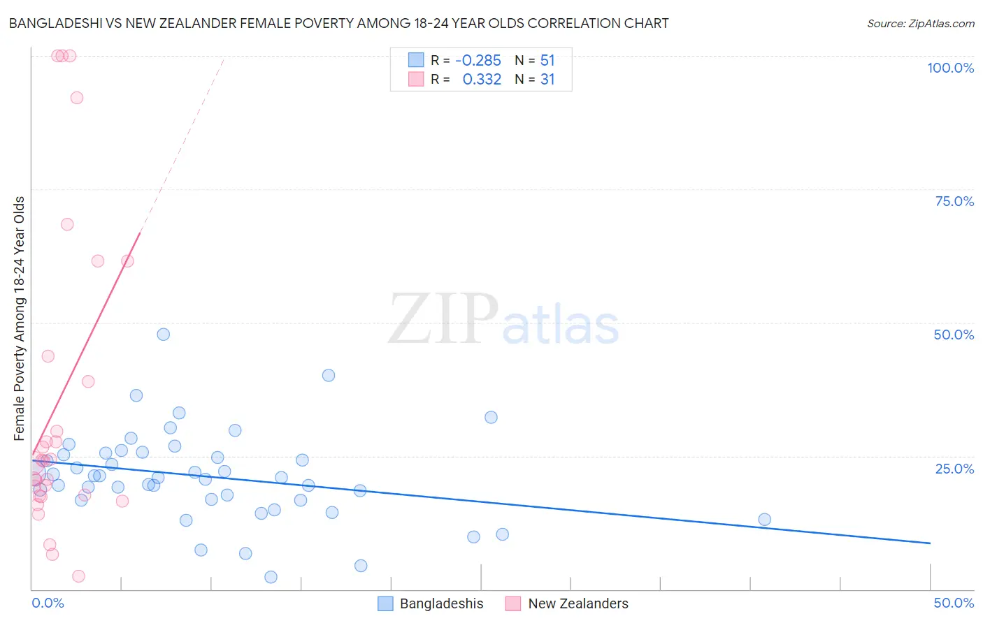 Bangladeshi vs New Zealander Female Poverty Among 18-24 Year Olds
