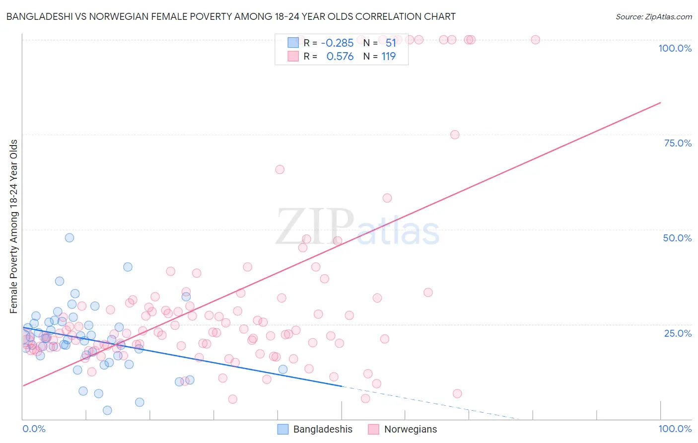 Bangladeshi vs Norwegian Female Poverty Among 18-24 Year Olds
