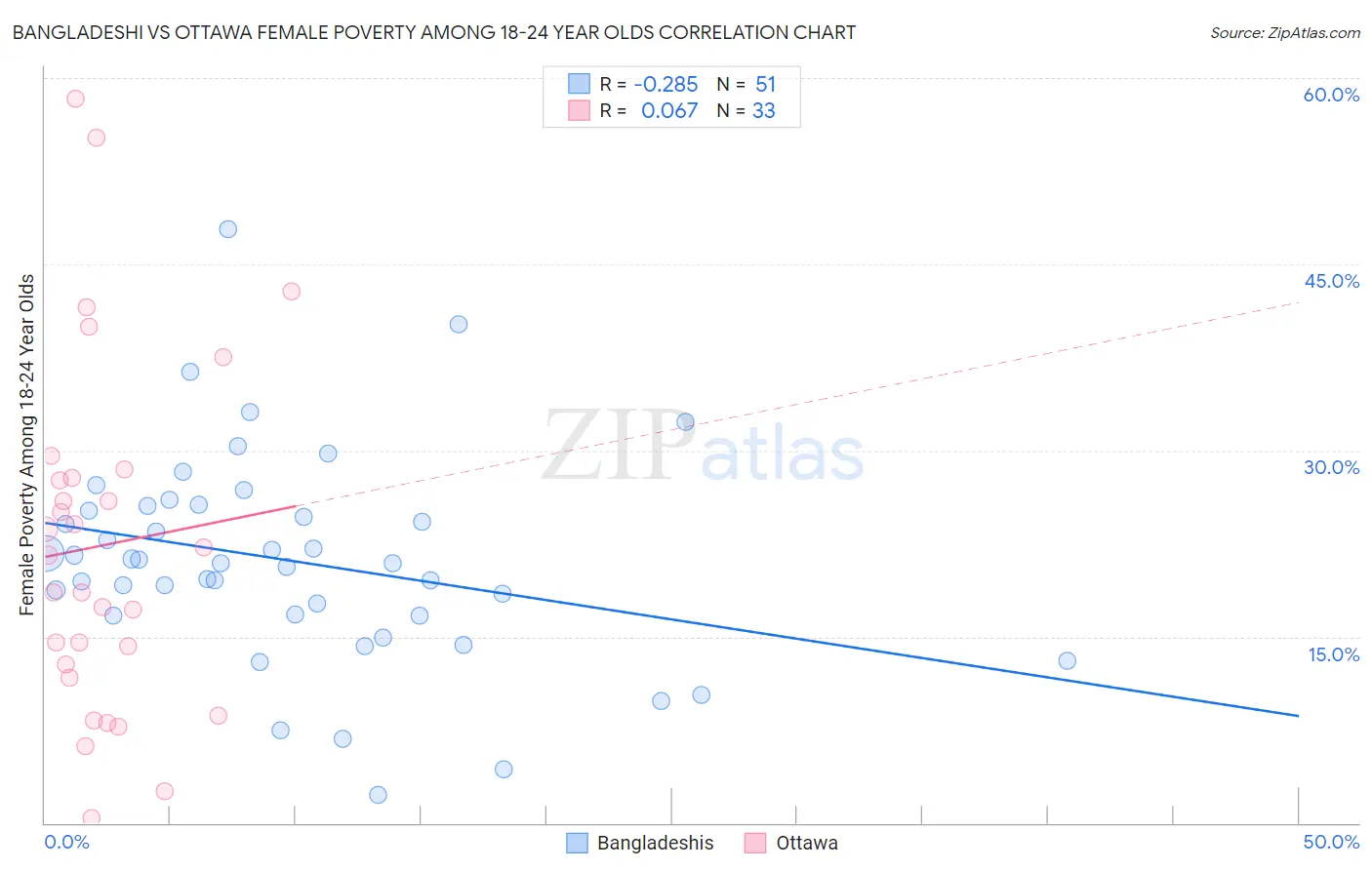 Bangladeshi vs Ottawa Female Poverty Among 18-24 Year Olds